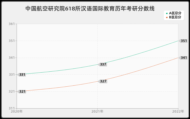 中国航空研究院618所汉语国际教育历年考研分数线