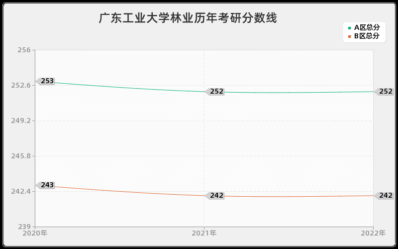 广东工业大学林业历年考研分数线