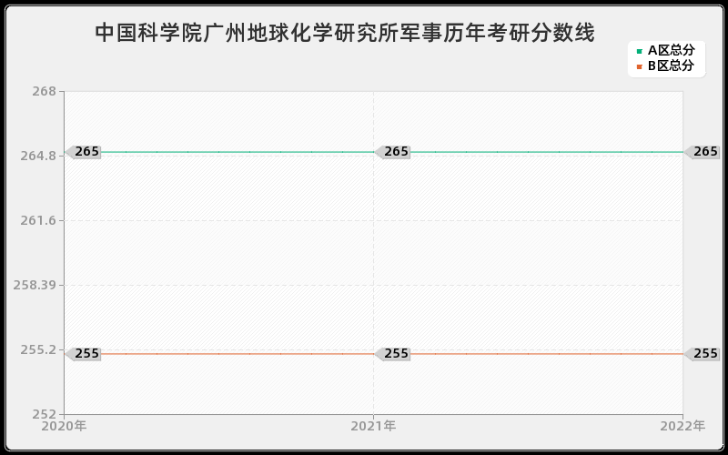 中国科学院广州地球化学研究所军事历年考研分数线