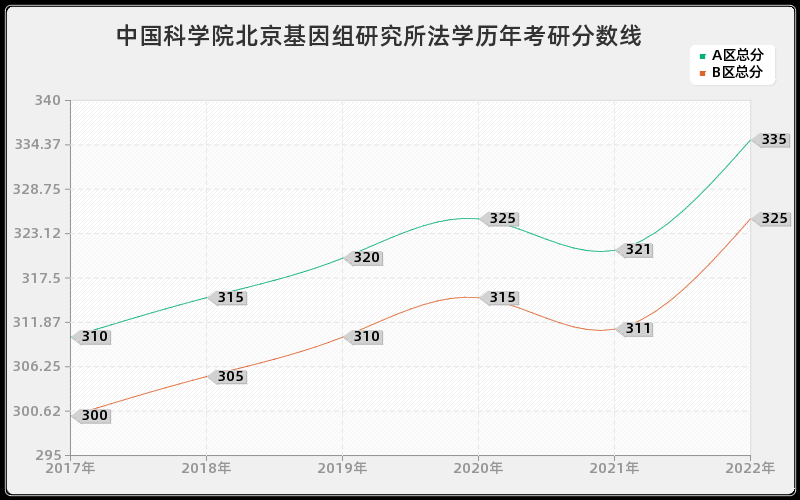 中国科学院北京基因组研究所法学历年考研分数线