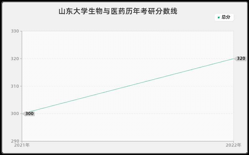 山东大学生物与医药历年考研分数线