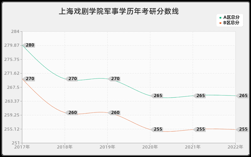 上海戏剧学院军事学历年考研分数线