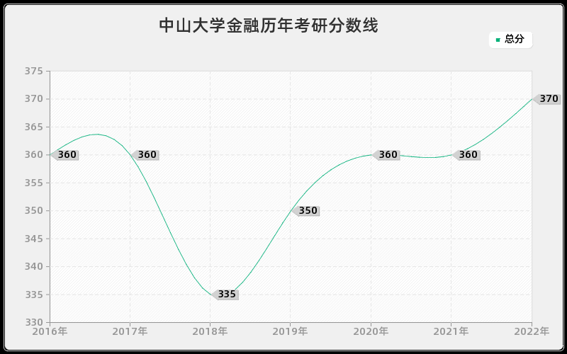 中山大学金融历年考研分数线