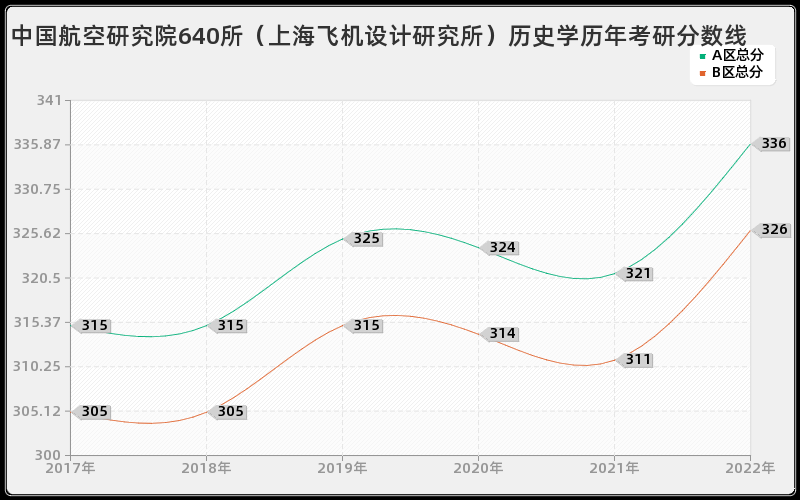 中国航空研究院640所（上海飞机设计研究所）历史学历年考研分数线