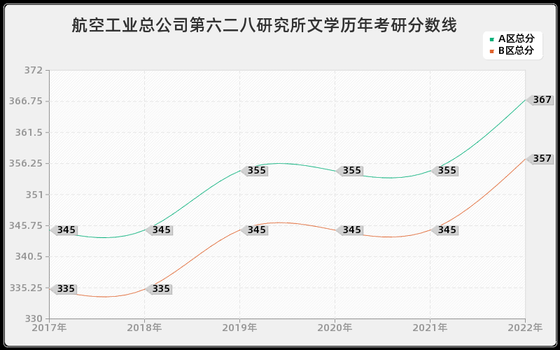 航空工业总公司第六二八研究所文学历年考研分数线