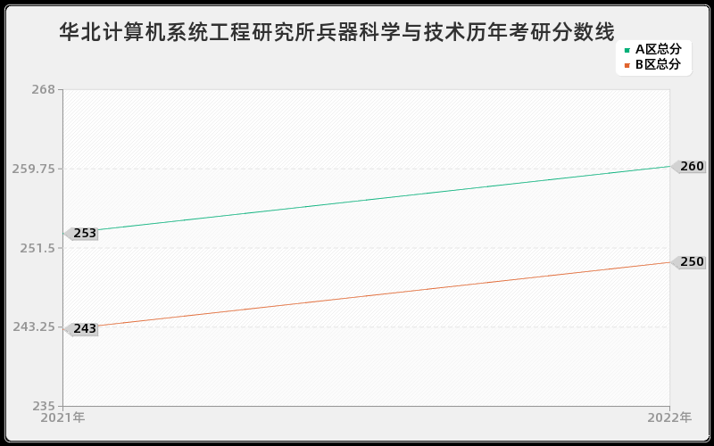 华北计算机系统工程研究所兵器科学与技术历年考研分数线