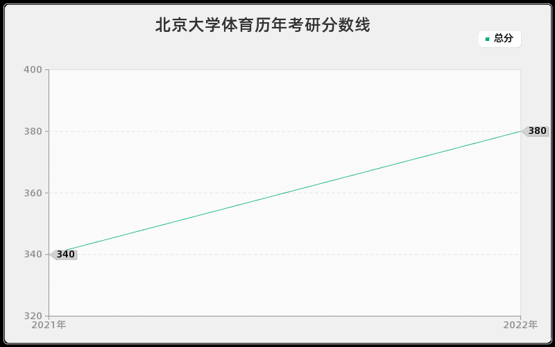 北京大学体育历年考研分数线