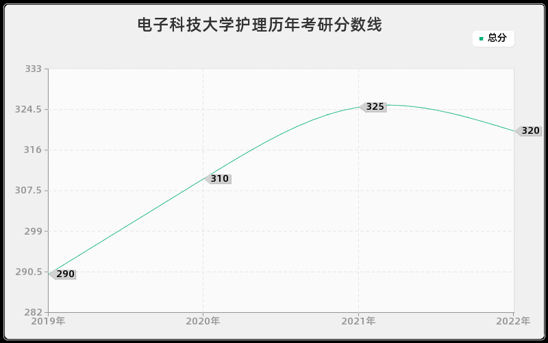 电子科技大学护理历年考研分数线