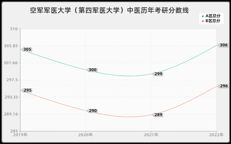 空军军医大学（第四军医大学）中医历年考研分数线