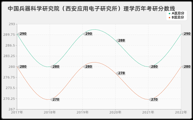 中国兵器科学研究院（西安应用电子研究所）理学历年考研分数线