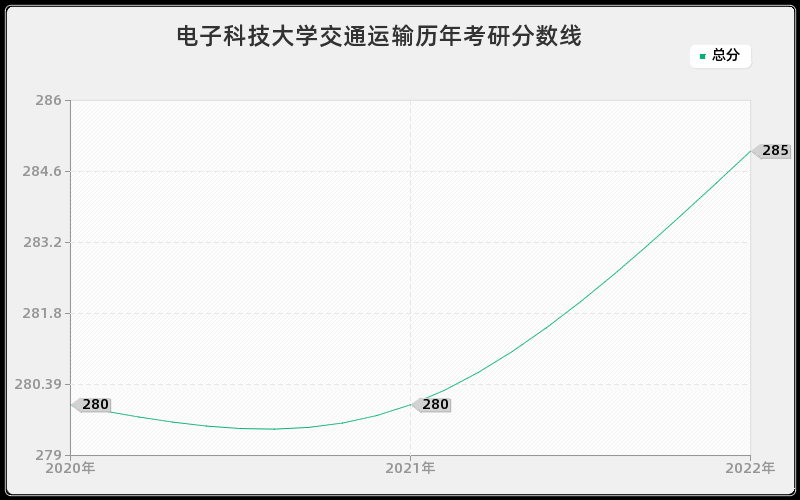 电子科技大学交通运输历年考研分数线