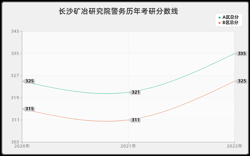 长沙矿冶研究院警务历年考研分数线