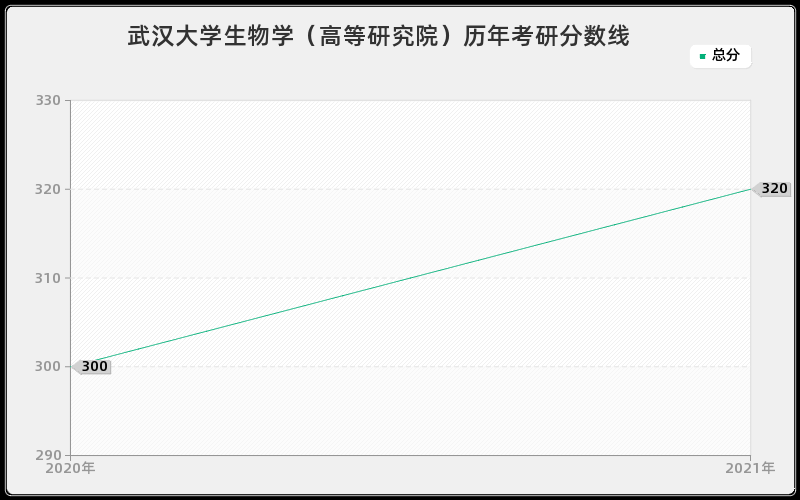 武汉大学生物学（高等研究院）历年考研分数线