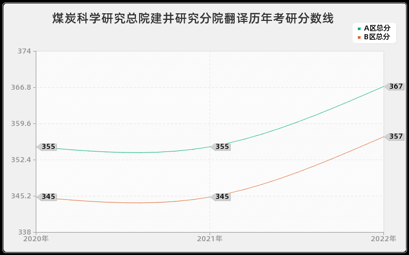 煤炭科学研究总院建井研究分院翻译历年考研分数线