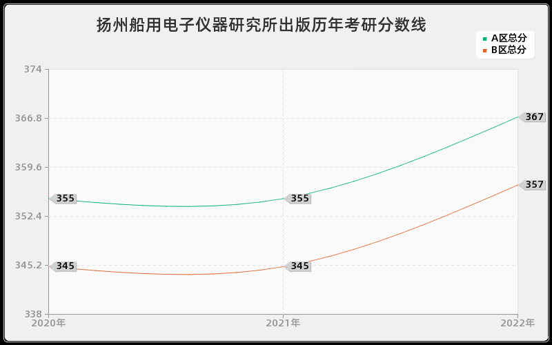 扬州船用电子仪器研究所出版历年考研分数线