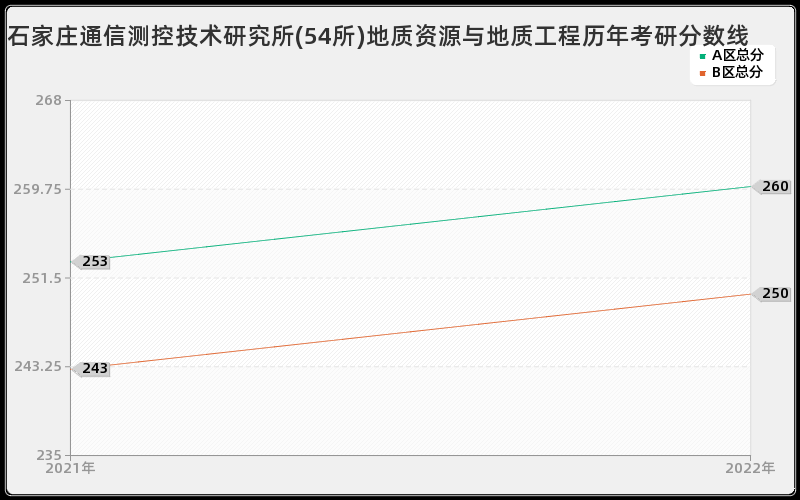 石家庄通信测控技术研究所(54所)地质资源与地质工程历年考研分数线