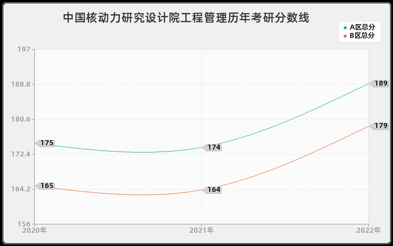 中国核动力研究设计院工程管理历年考研分数线