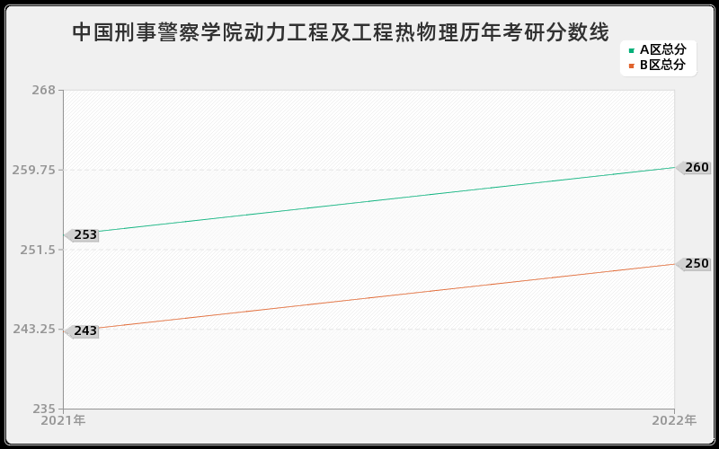 中国刑事警察学院动力工程及工程热物理历年考研分数线