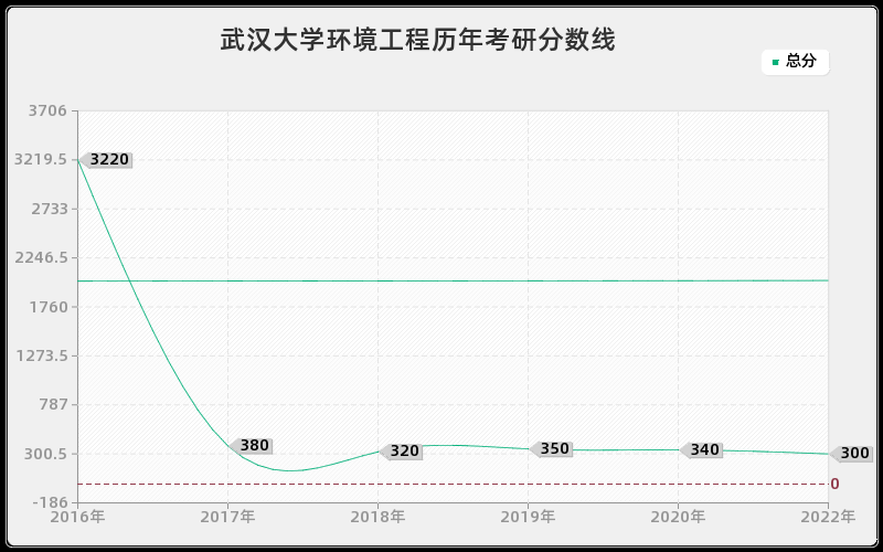 武汉大学环境工程历年考研分数线