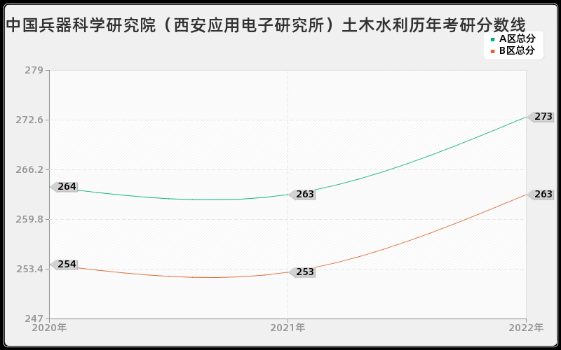 中国兵器科学研究院（西安应用电子研究所）土木水利历年考研分数线