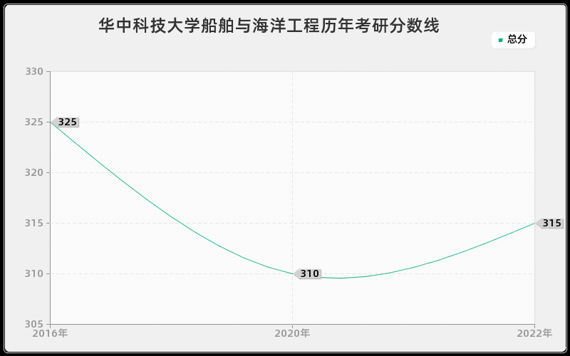 华中科技大学船舶与海洋工程历年考研分数线