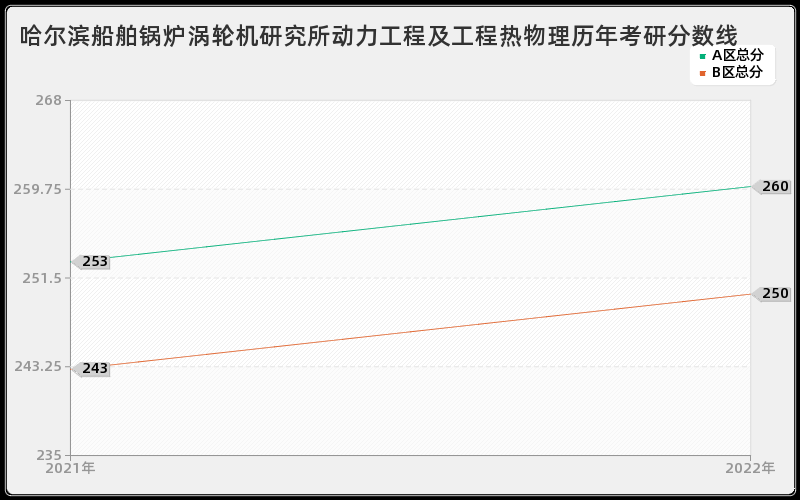 哈尔滨船舶锅炉涡轮机研究所动力工程及工程热物理历年考研分数线