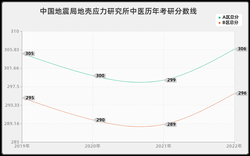 中国地震局地壳应力研究所中医历年考研分数线