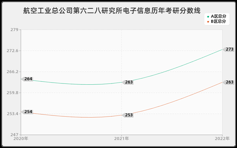 航空工业总公司第六二八研究所电子信息历年考研分数线