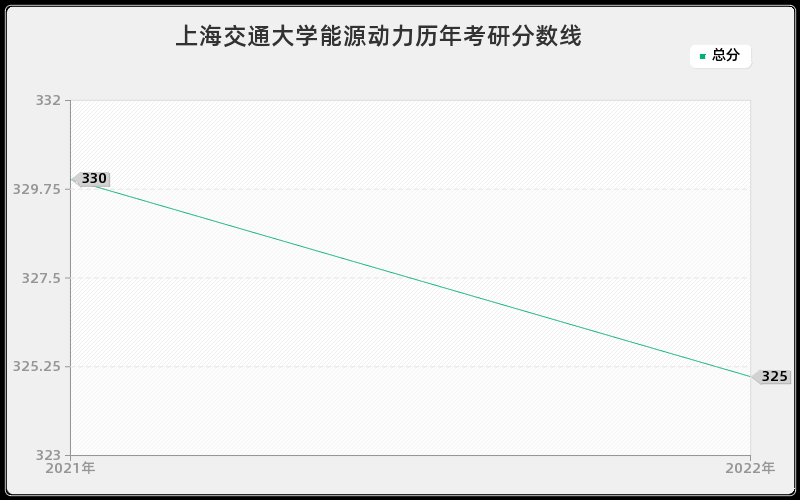 上海交通大学能源动力历年考研分数线