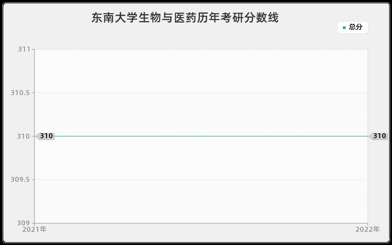 东南大学生物与医药历年考研分数线