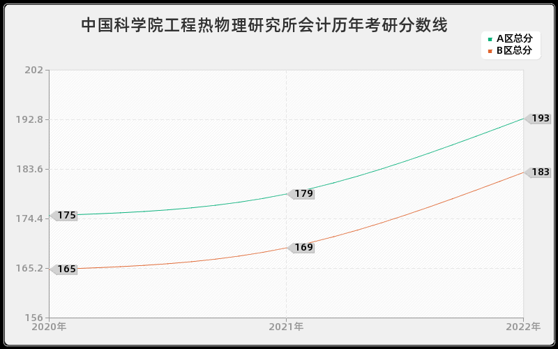 中国科学院工程热物理研究所会计历年考研分数线