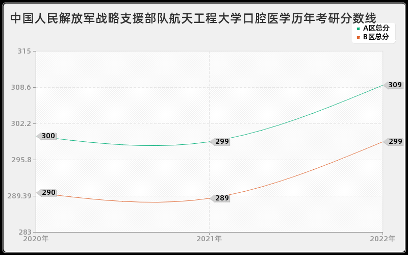 中国人民解放军战略支援部队航天工程大学口腔医学历年考研分数线