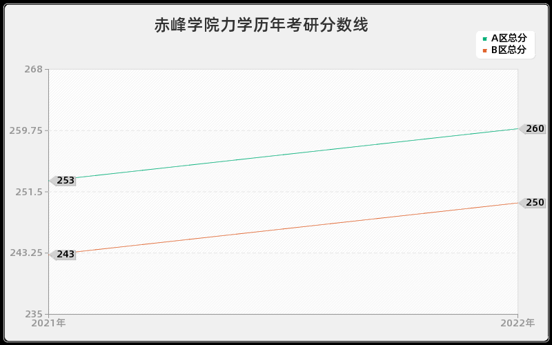 赤峰学院力学历年考研分数线