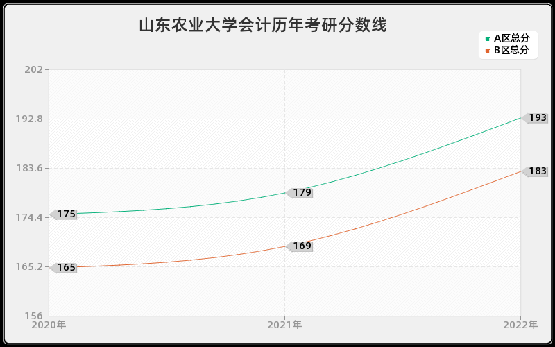 山东农业大学会计历年考研分数线