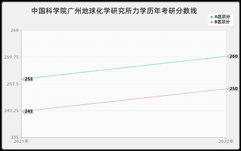 中国科学院广州地球化学研究所力学历年考研分数线