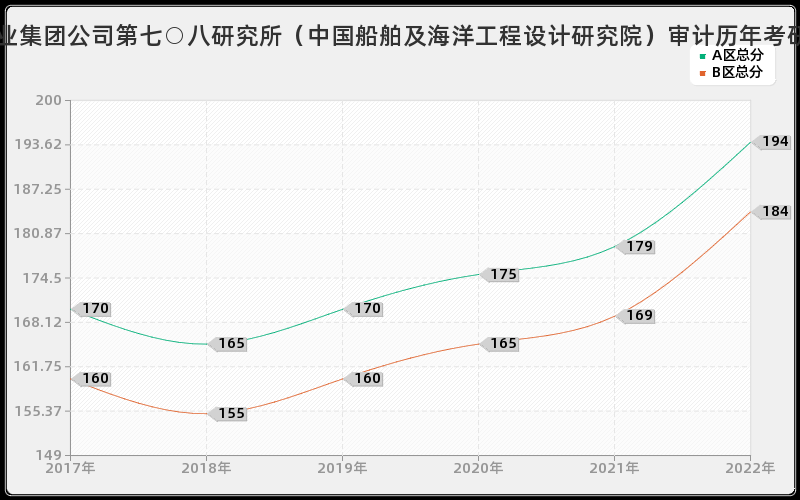 中国船舶工业集团公司第七○八研究所（中国船舶及海洋工程设计研究院）审计历年考研分数线