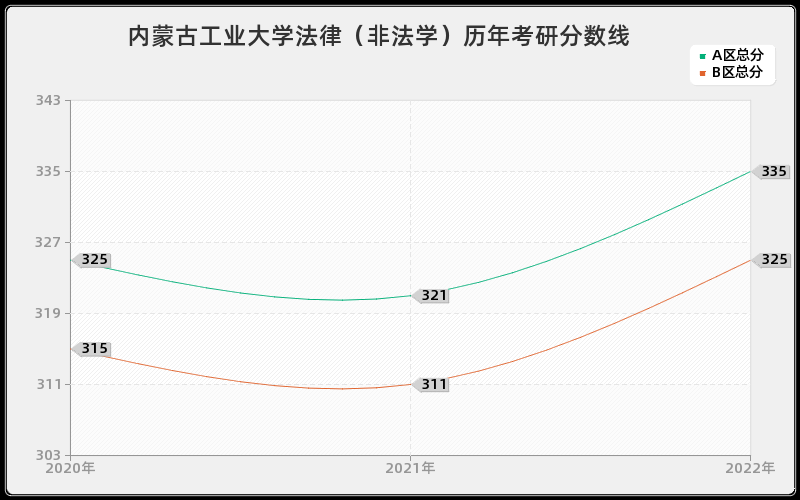 内蒙古工业大学法律（非法学）历年考研分数线