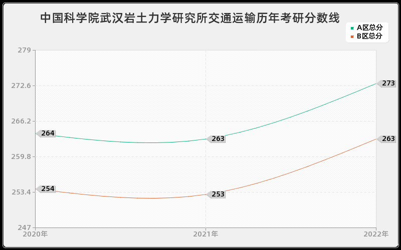 中国科学院武汉岩土力学研究所交通运输历年考研分数线