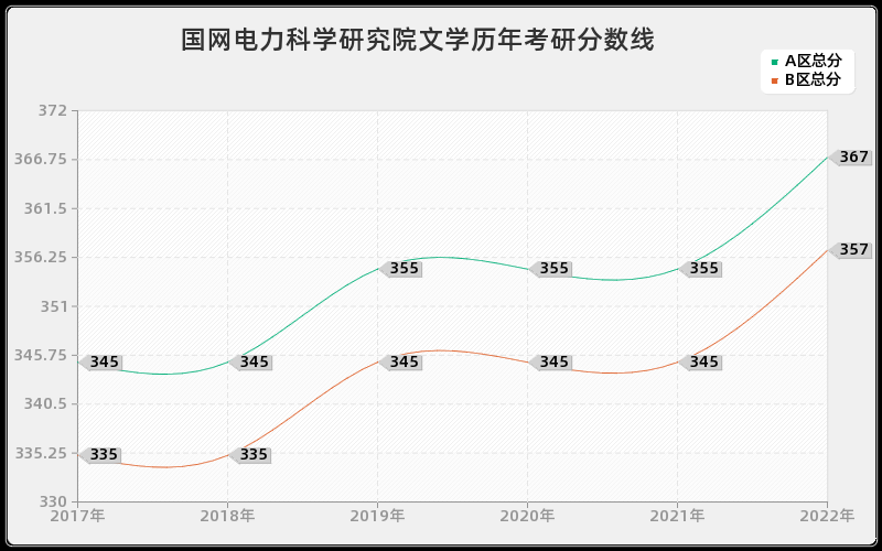 国网电力科学研究院文学历年考研分数线