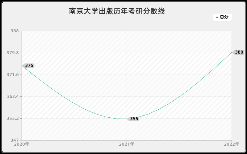 南京大学出版历年考研分数线