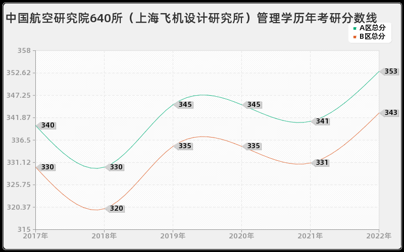 中国航空研究院640所（上海飞机设计研究所）管理学历年考研分数线