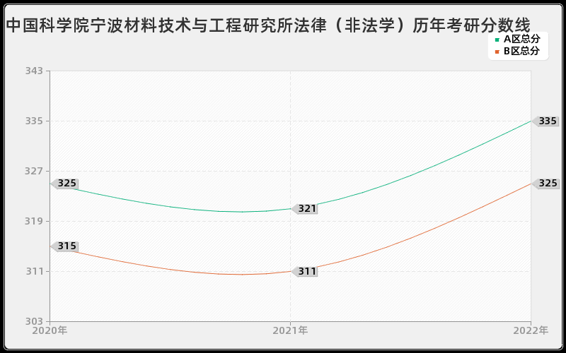 中国科学院宁波材料技术与工程研究所法律（非法学）历年考研分数线