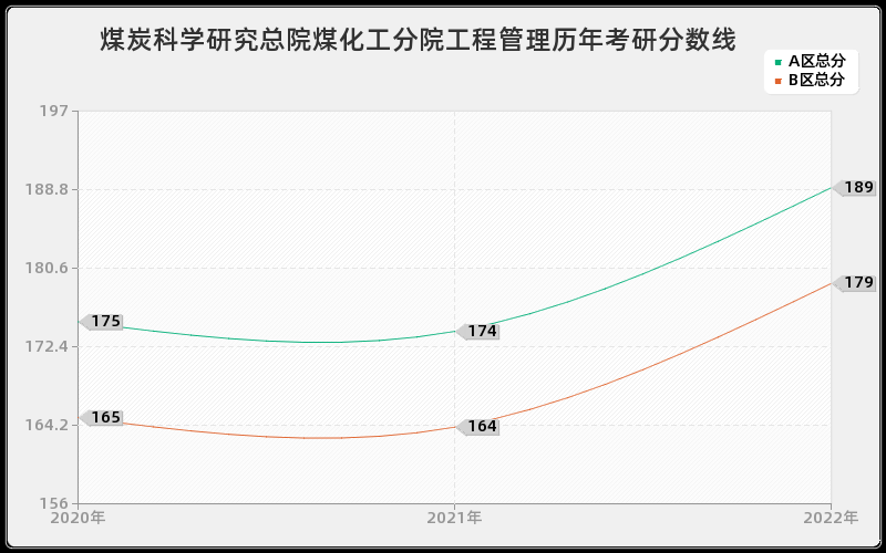 煤炭科学研究总院煤化工分院工程管理历年考研分数线