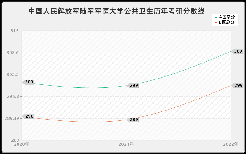 中国人民解放军陆军军医大学公共卫生历年考研分数线