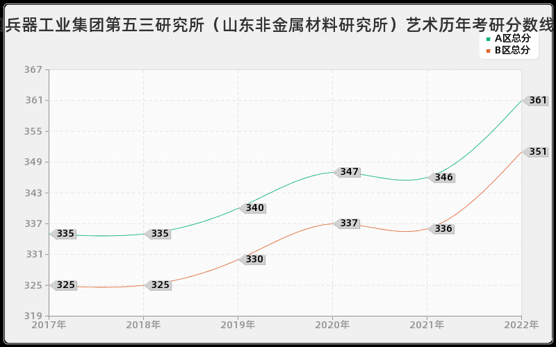 中国兵器工业集团第五三研究所（山东非金属材料研究所）艺术历年考研分数线