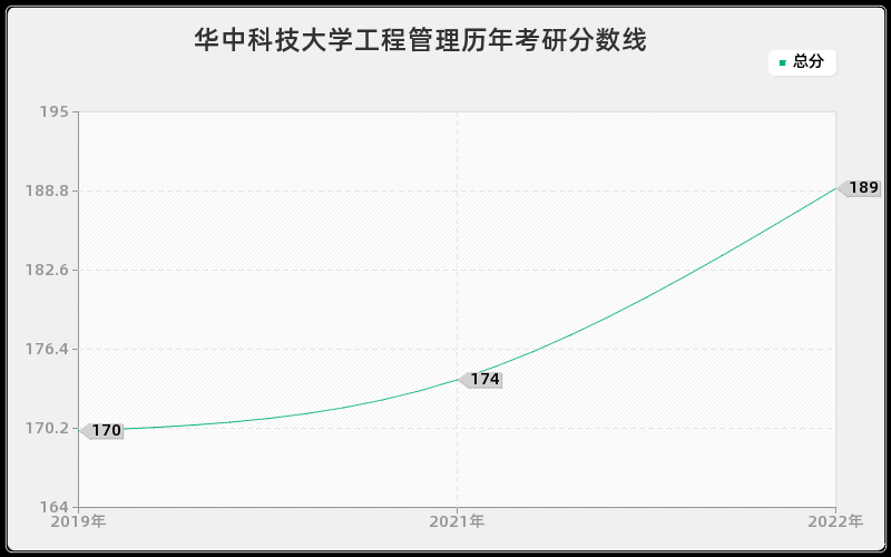 华中科技大学工程管理历年考研分数线