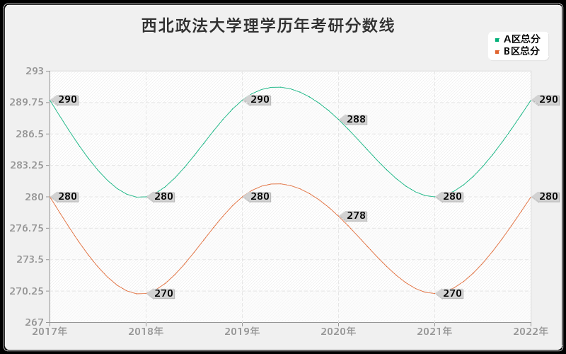 西北政法大学理学历年考研分数线