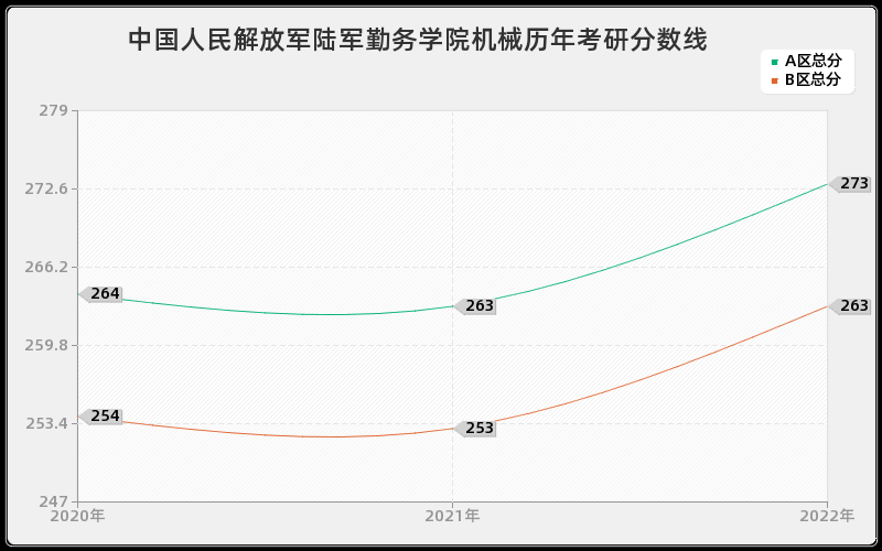 中国人民解放军陆军勤务学院机械历年考研分数线