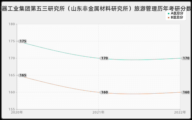 中国兵器工业集团第五三研究所（山东非金属材料研究所）旅游管理历年考研分数线