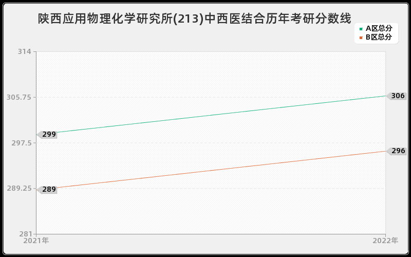 陕西应用物理化学研究所(213)中西医结合历年考研分数线